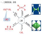 乙烯与有机高分子材料PPT课件免费下载