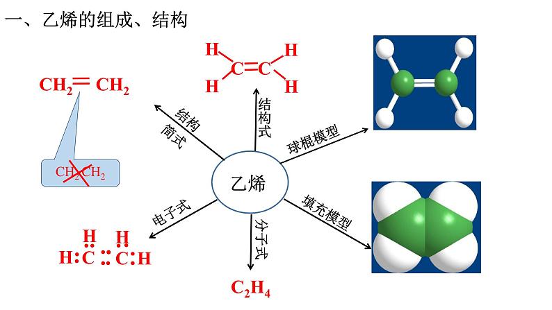 乙烯与有机高分子材料PPT课件免费下载05