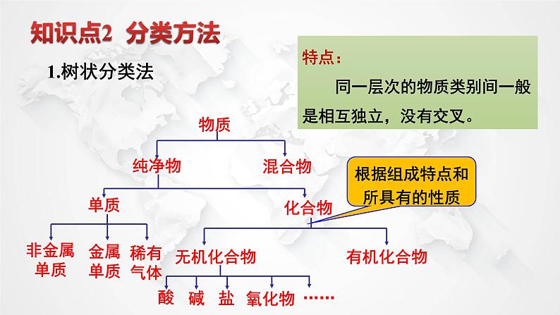 1.1.1物质的分类及转化课件2021-2022学年上学期高一化学人教版（2019）必修第一册第7页