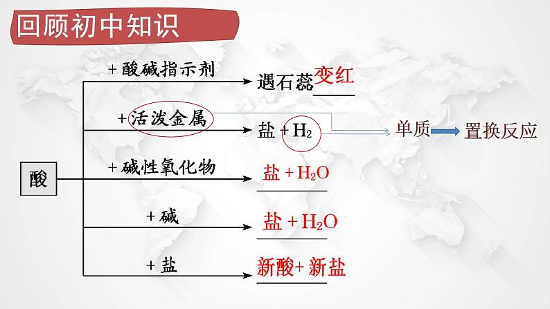 1.1.3物质的分类及转化课件2021-2022学年上学期高一化学人教版（2019）必修第一册04