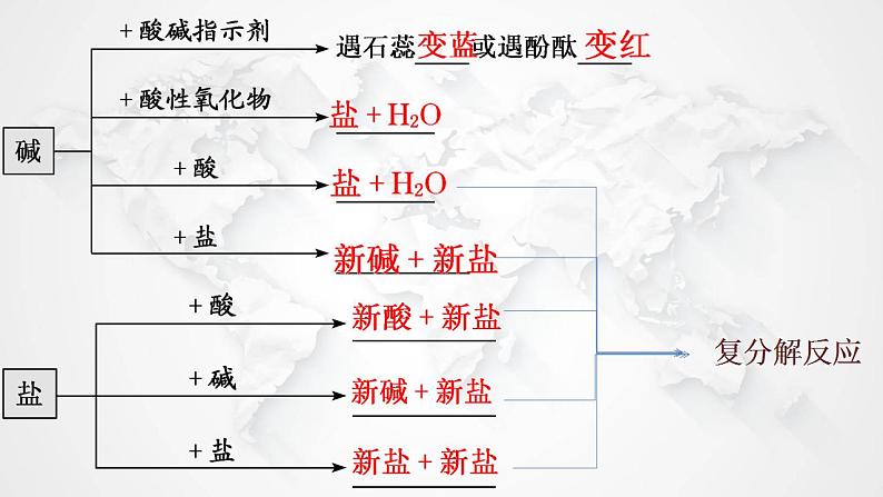 1.1.3物质的分类及转化课件2021-2022学年上学期高一化学人教版（2019）必修第一册05