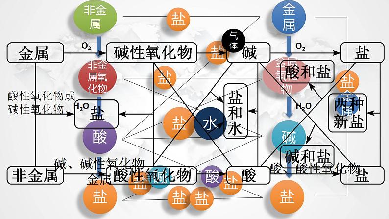 1.1.3物质的分类及转化课件2021-2022学年上学期高一化学人教版（2019）必修第一册08