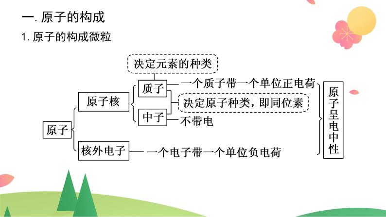 第04章物质结构元素周期律【复习课件】-2021-2022学年高一化学单元复习过过过（人教版2019必修第一册）07