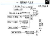 第一章物质变化及其分类专题复习课件2021-2022学年上学期高一化学人教版（2019）必修第一册