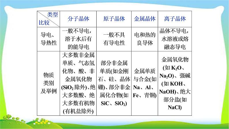 人教版高考化学二轮总复习晶体结构与性质完美课件PPT第8页