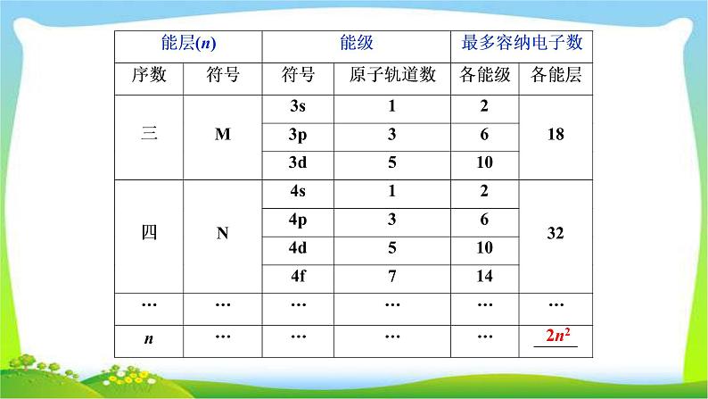 人教版高考化学二轮总复习原子结构与性质完美课件PPT第5页