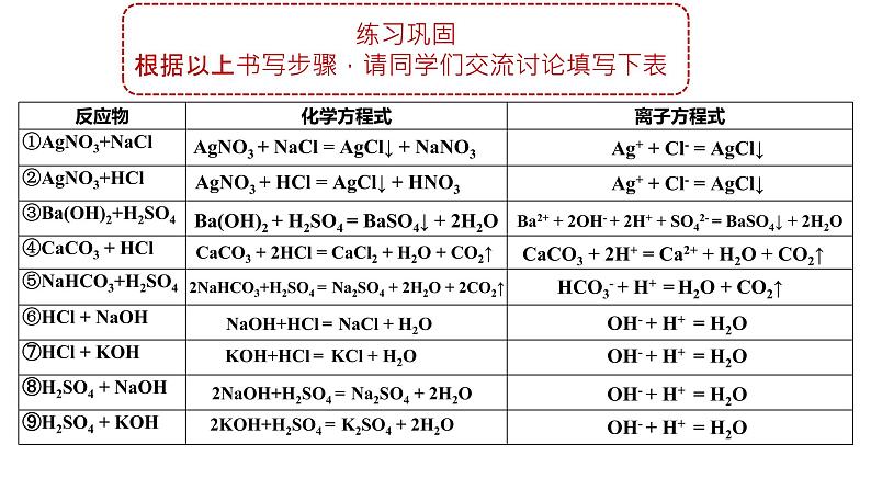 第一章第二节离子反应-离子反应方程式书写及共存课件-2021--2022学年上学期高一化学人教版（2019）必修第一册第7页