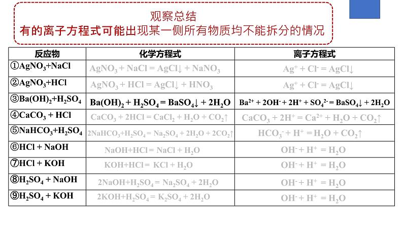 第一章第二节离子反应-离子反应方程式书写及共存课件-2021--2022学年上学期高一化学人教版（2019）必修第一册08