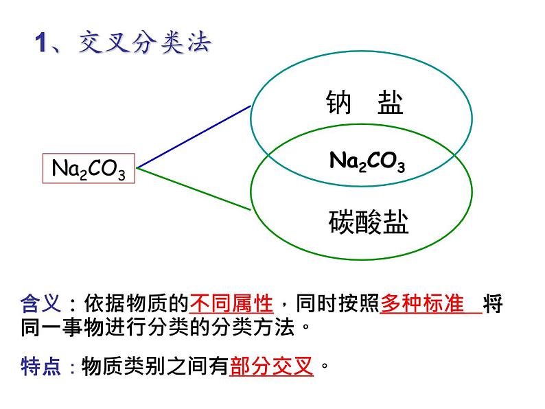 第一章第一节物质的分类及转化第1课时简单分类法及应用课件2021-2022学年高一上学期人教版（2019）化学必修第一册第5页