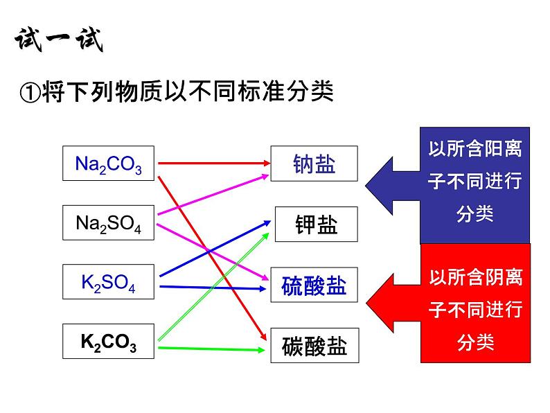 第一章第一节物质的分类及转化第1课时简单分类法及应用课件2021-2022学年高一上学期人教版（2019）化学必修第一册第6页