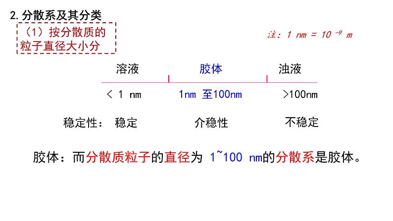 第一章第一节物质的分类及转化第2课时课件-2021-2022学年上学期高一化学人教版（2019）必修第一册第6页