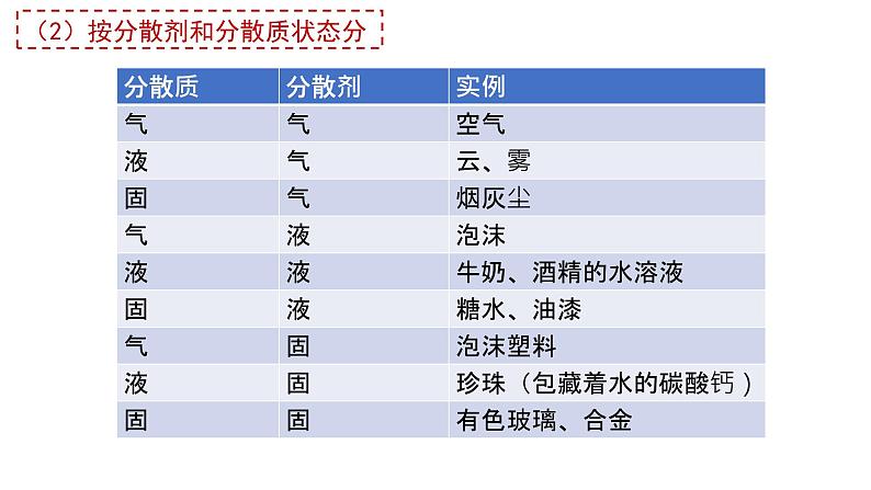 第一章第一节物质的分类及转化第2课时课件-2021-2022学年上学期高一化学人教版（2019）必修第一册第7页