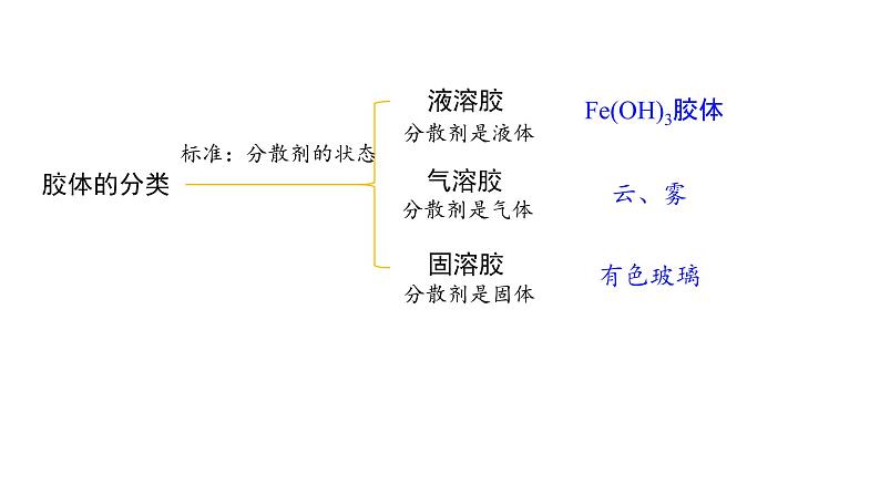 第一章第一节物质的分类及转化第2课时课件-2021-2022学年上学期高一化学人教版（2019）必修第一册第8页