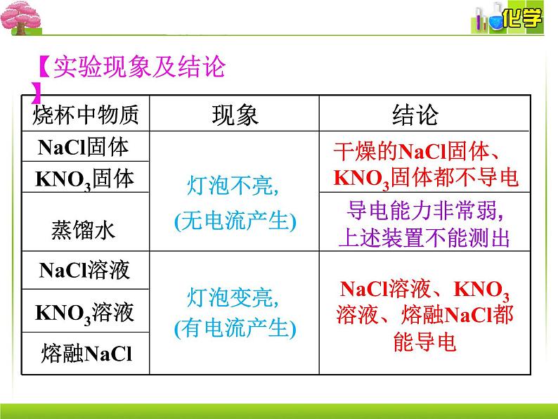 第章第二节离子反应第一课时电解质的电离PPT2021-2022学年上学期高一化学人教版（2019）必修第一册第5页