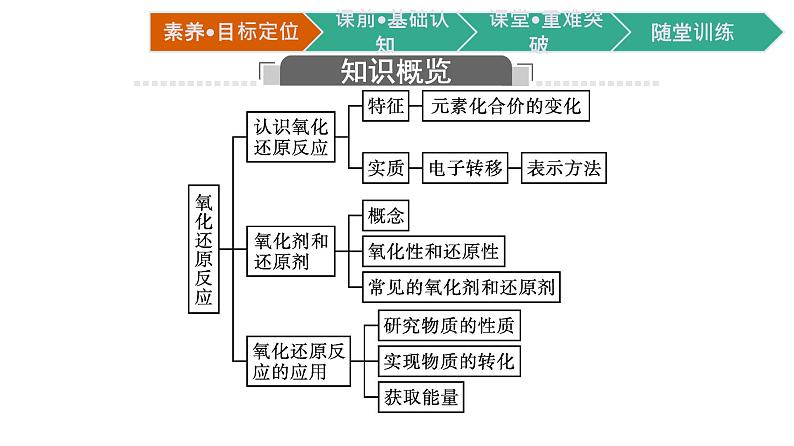 第一章第三节第1课时　氧化还原反应课件2021-2022学年上学期高一化学人教版（2019）必修第一册04