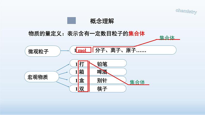 2.3.1物质的量的单位--摩尔课件-2021-2022学年高一上学期人教版（2020）必修第一册第5页