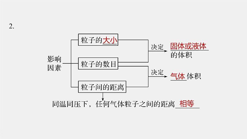 2.3第2课时　气体摩尔体积ppt2021-2022学年上学期人教版(2019)高中化学必修第一册第5页