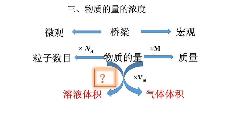 第二章2.3第三课时物质的量课件2021-2022学年上学期高一化学人教版（2019）必修第一册第2页