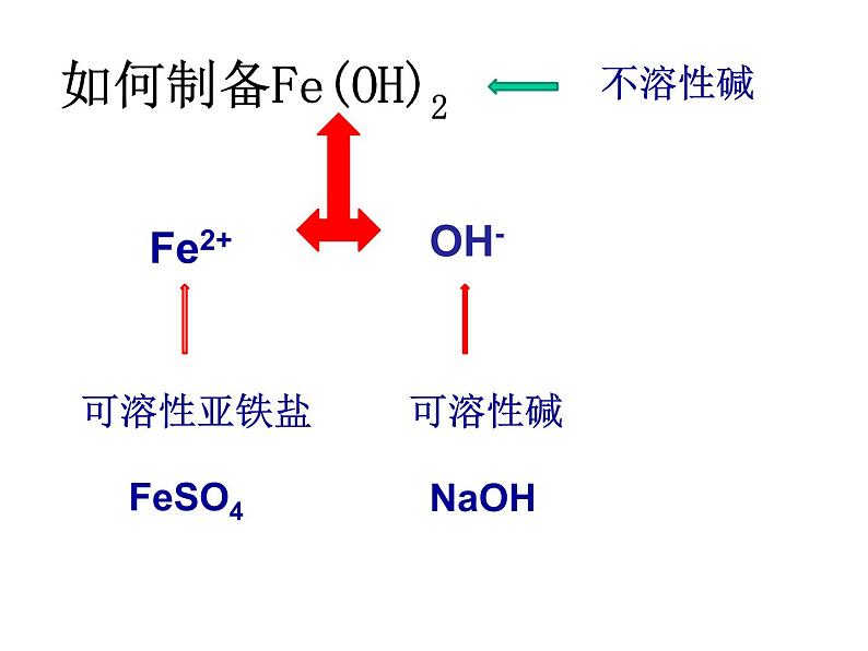 3.1.2氢氧化亚铁制备的实验探究课件2021-2022学年上学期高一化学人教（2019）必修第一册03