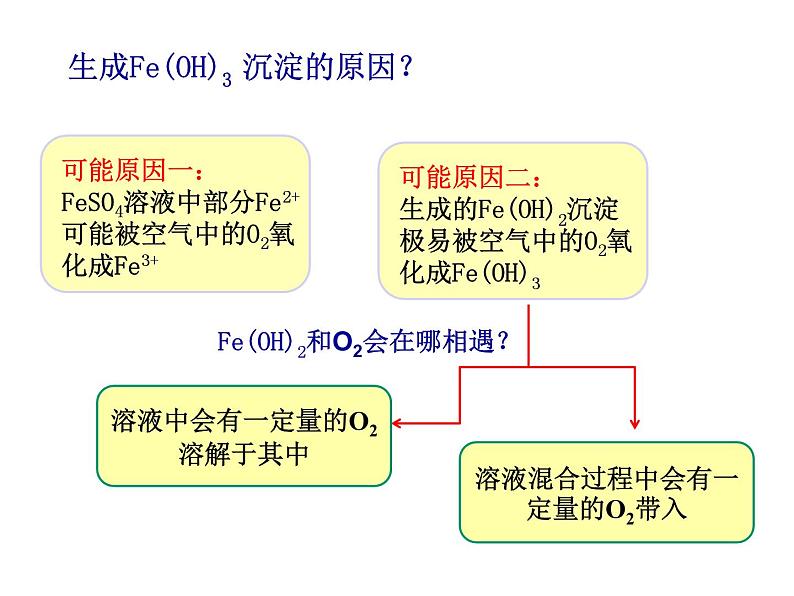 3.1.2氢氧化亚铁制备的实验探究课件2021-2022学年上学期高一化学人教（2019）必修第一册07