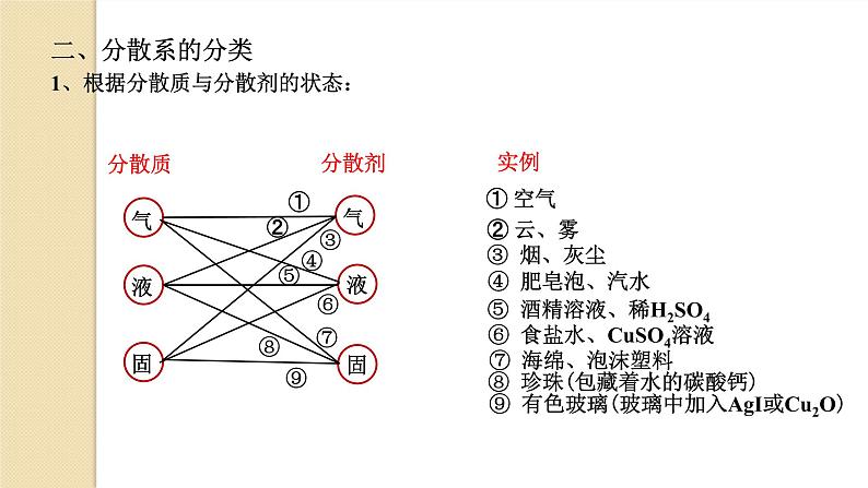 1.1.2分散系及其分类课件2021-2022学年上学期人教版(2019)高中化学必修第一册第5页