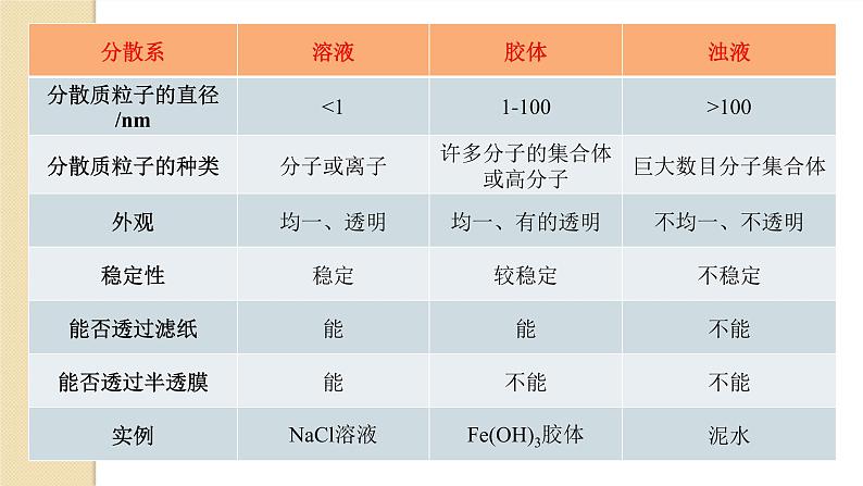 1.1.2分散系及其分类课件2021-2022学年上学期人教版(2019)高中化学必修第一册第8页