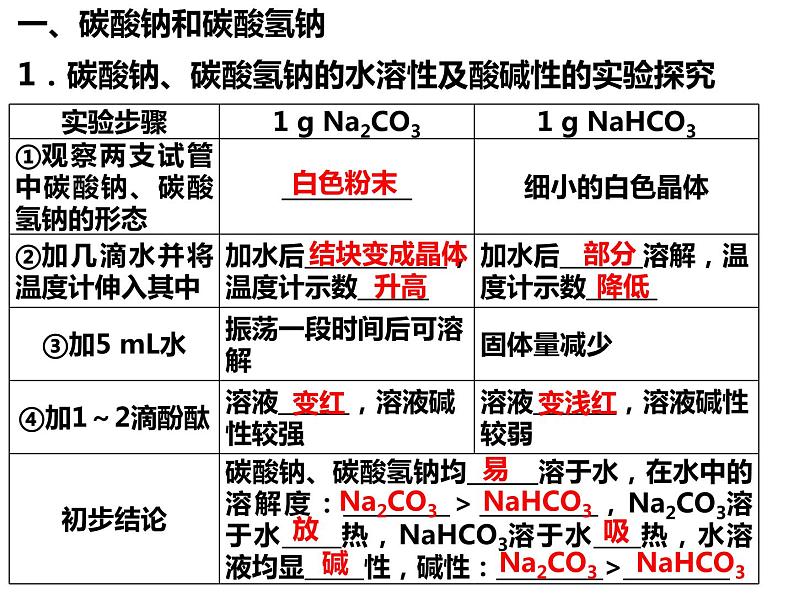 第二章第一节第3课时碳酸钠和碳酸氢钠焰色实验课件2021-2022学年高一上人教版必修一（2019）第3页