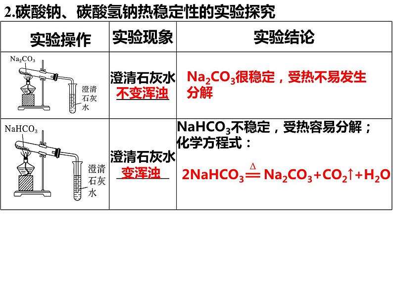 第二章第一节第3课时碳酸钠和碳酸氢钠焰色实验课件2021-2022学年高一上人教版必修一（2019）第5页