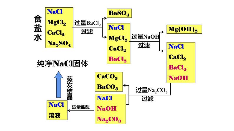 高中化学人教版一轮复习 必修1实验综合（复习课件）第5页