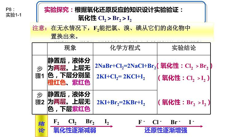 高中化学人教版一轮复习  必修2实验整合（复习课件）第2页