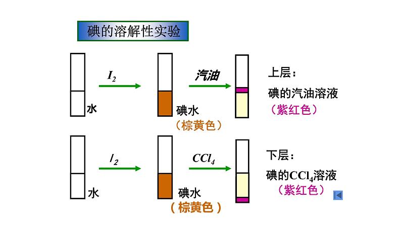 高中化学人教版一轮复习  必修2实验整合（复习课件）第3页