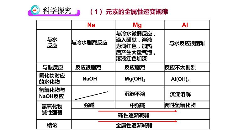 高中化学人教版一轮复习  必修2实验整合（复习课件）第4页