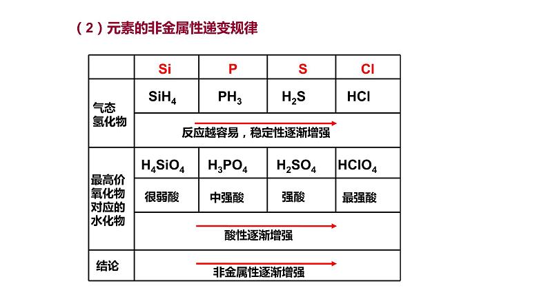 高中化学人教版一轮复习  必修2实验整合（复习课件）第5页