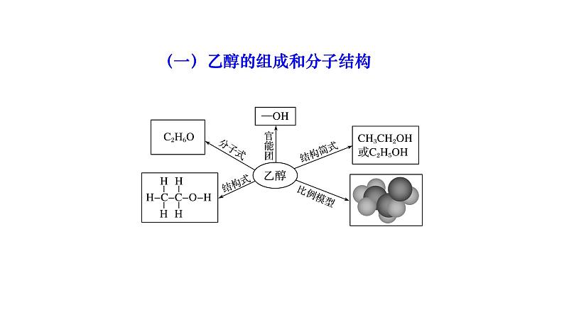 高中化学人教版一轮复习 必修部分有机化学2（复习课件）第2页