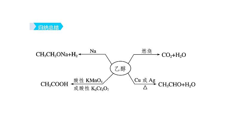 高中化学人教版一轮复习 必修部分有机化学2（复习课件）第8页