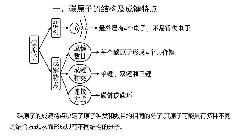 1.1.2有机化合物的结构特点有机化合物的结构特点课件【新教材】新人教版高二化学选择性必修三02