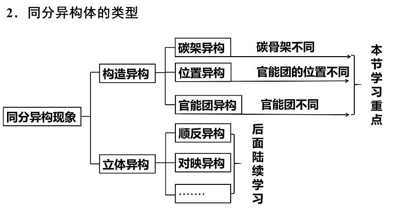 1.1.3有机化合物的结构特点有机化合物的同分异构现象课件【新教材】新人教版高二化学选择性必修三07