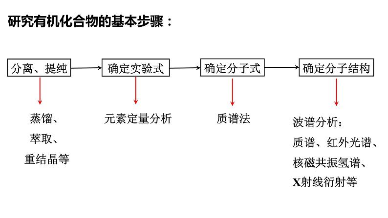 1.2.1研究有机化合物的一般方法有机化合物分子式和结构式的确定课件【新教材】新人教版高二化学选择性必修三02