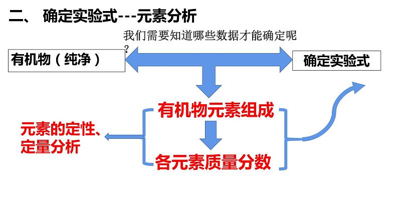 1.2.1研究有机化合物的一般方法有机化合物分子式和结构式的确定课件【新教材】新人教版高二化学选择性必修三03