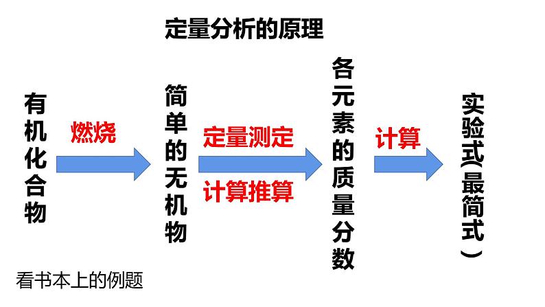 1.2.1研究有机化合物的一般方法有机化合物分子式和结构式的确定课件【新教材】新人教版高二化学选择性必修三07