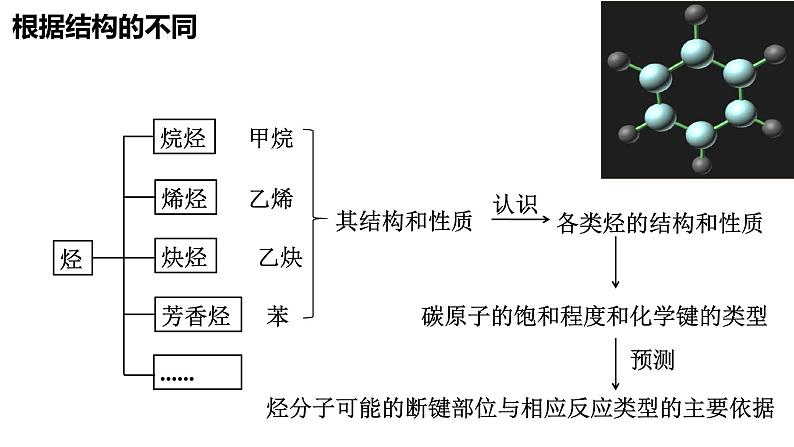 2.1.1烷烃1烷烃的结构与性质分类课件【新教材】新人教版高二化学选择性必修三03