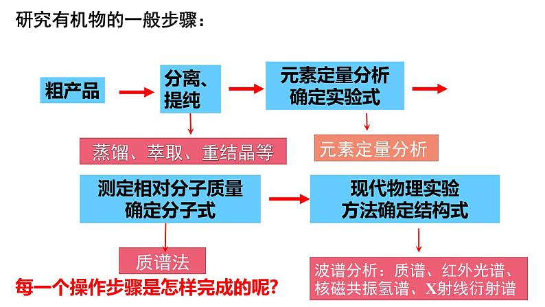 1.2.1研究有机化合物的一般方法有机化合物分离和提纯的一般方法课件【新教材】新人教版高二化学选择性必修三02