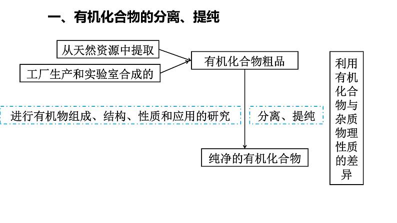 1.2.1研究有机化合物的一般方法有机化合物分离和提纯的一般方法课件【新教材】新人教版高二化学选择性必修三03