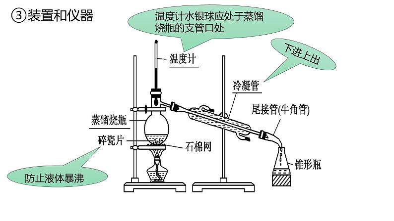 1.2.1研究有机化合物的一般方法有机化合物分离和提纯的一般方法课件【新教材】新人教版高二化学选择性必修三06