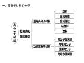 5.2.1高分子材料1课件【新教材】新人教版高二化学选择性必修三