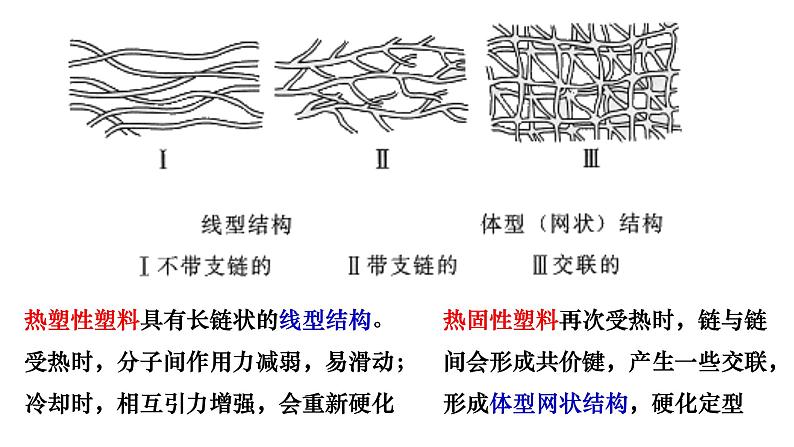 5.2.1高分子材料1课件【新教材】新人教版高二化学选择性必修三08