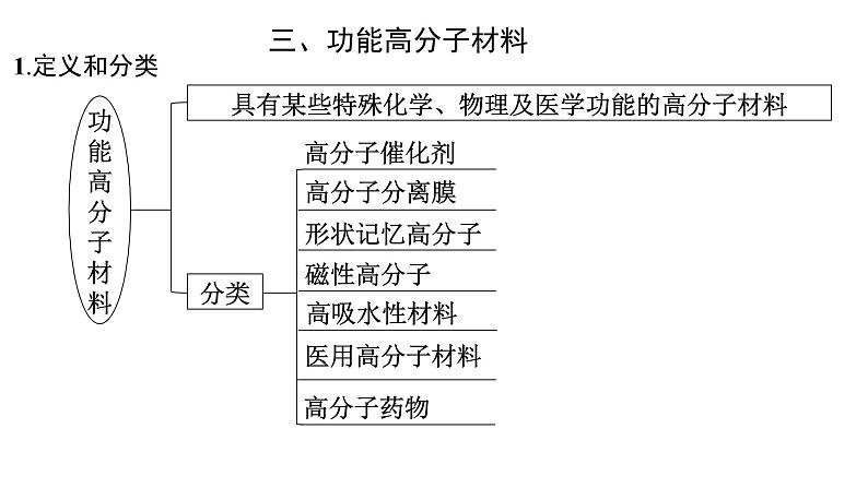 5.2.3高分子材料3课件【新教材】新人教版高二化学选择性必修三02