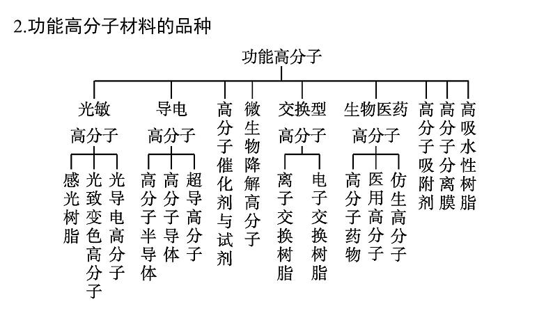 5.2.3高分子材料3课件【新教材】新人教版高二化学选择性必修三03