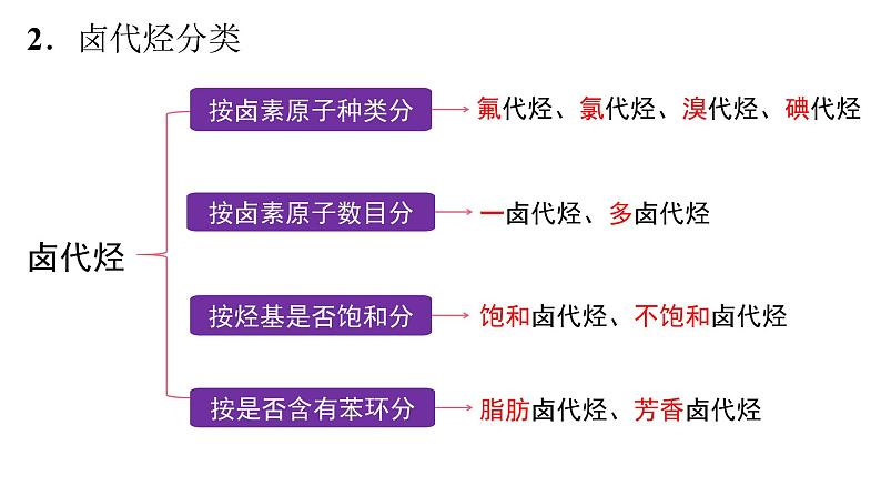 3.1卤代烃课件【新教材】新人教版高二化学选择性必修三（含视频）06