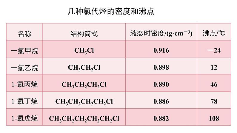 3.1卤代烃课件【新教材】新人教版高二化学选择性必修三（含视频）07